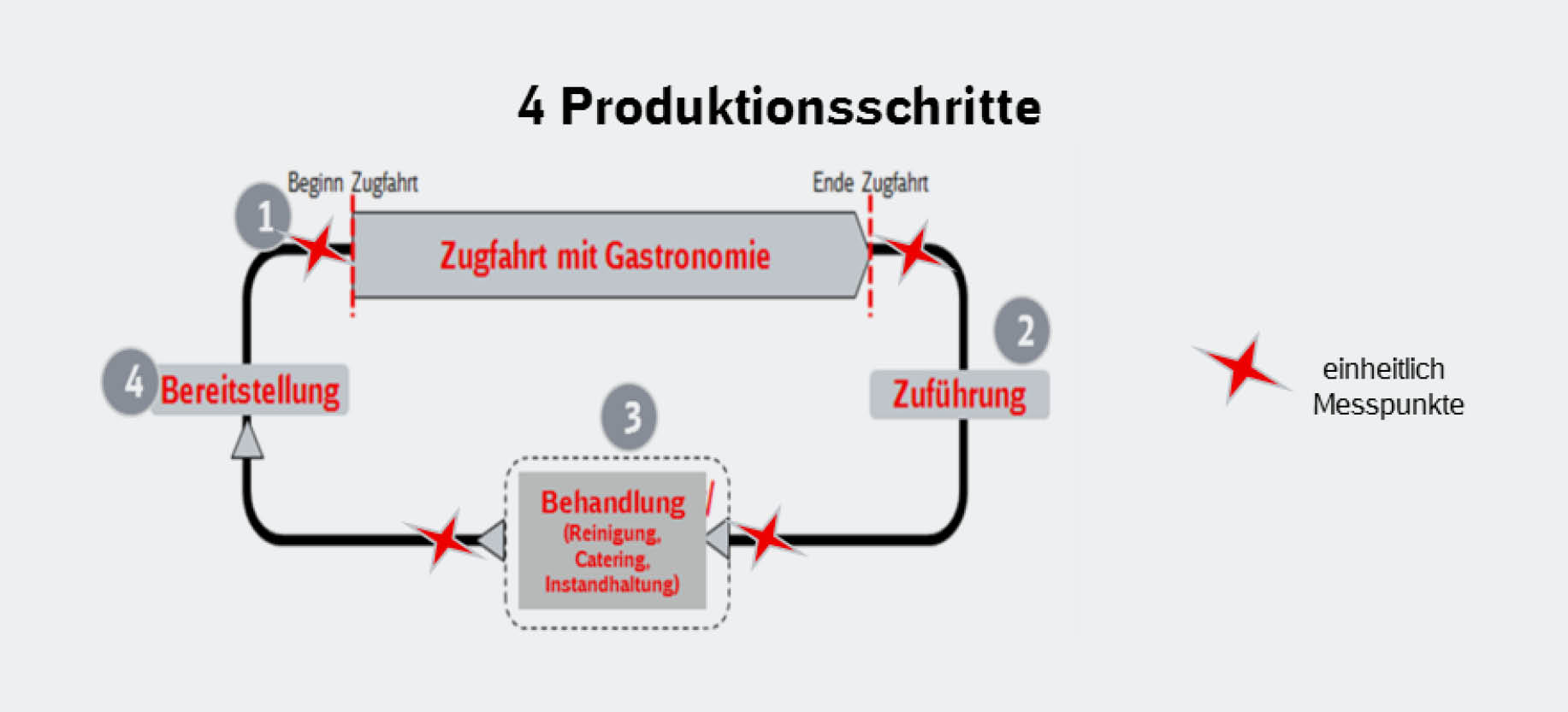 grafische darstellung: Die vier Produktiionsschritte bei DB Fernverkehr