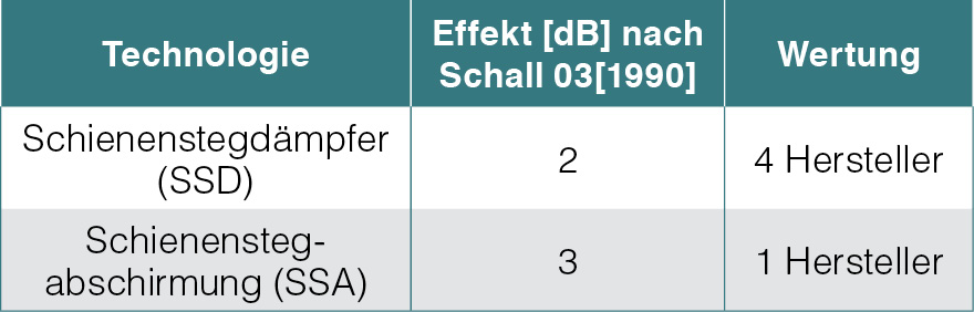 Tabelle Schallreduzierung SSD vs. SSA