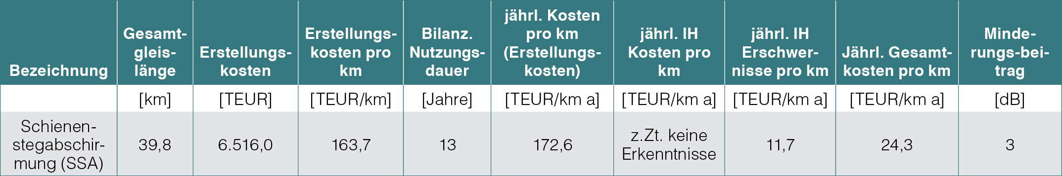 Tabelle mit verschiedenen Kenngrößen SSA